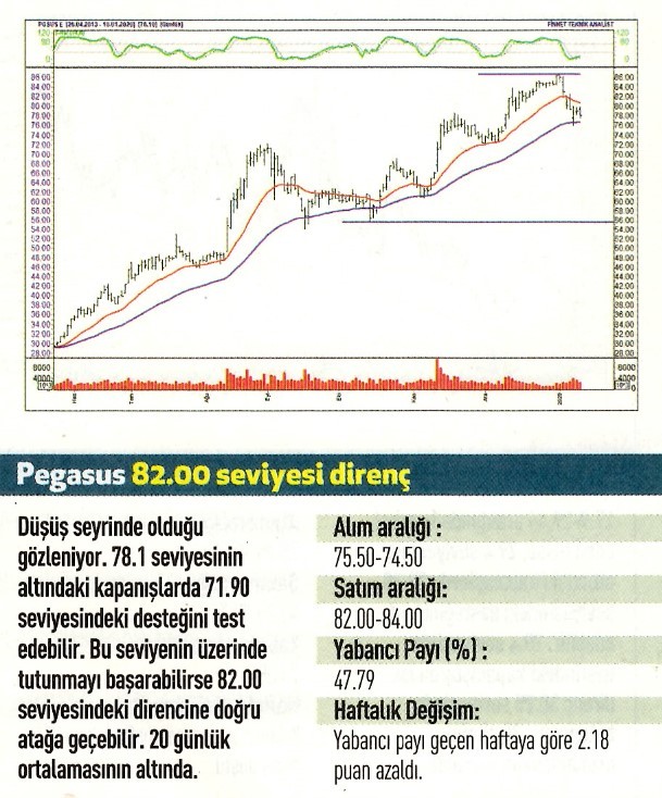 16 hisselik teknik analiz