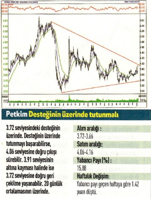 16 hisselik teknik analiz