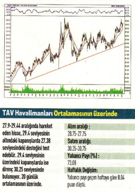 16 hisselik teknik analiz