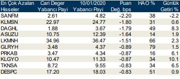 Yabancılar dün hangi hisseleri aldı?
