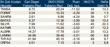 Yabancılar dün hangi hisseleri aldı?