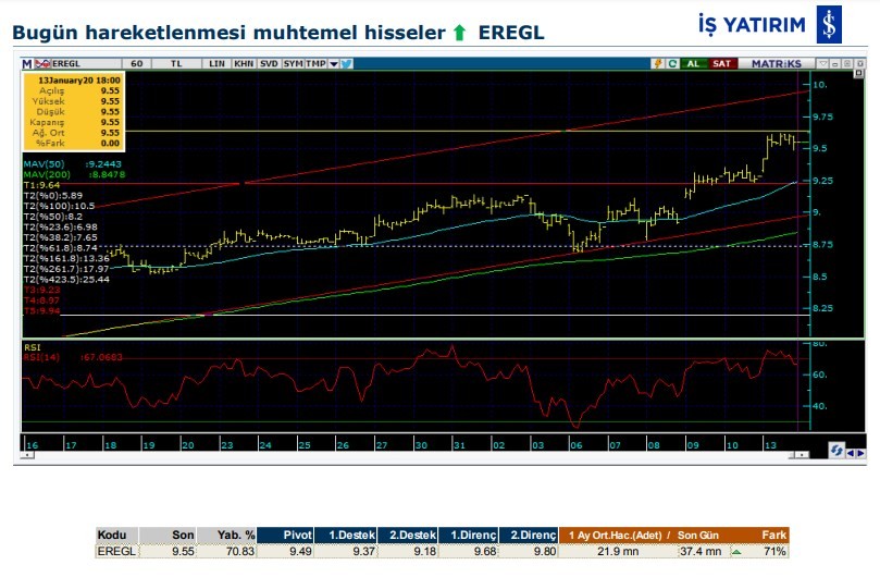 Hareket beklenen 6 hisse 14/01/2020