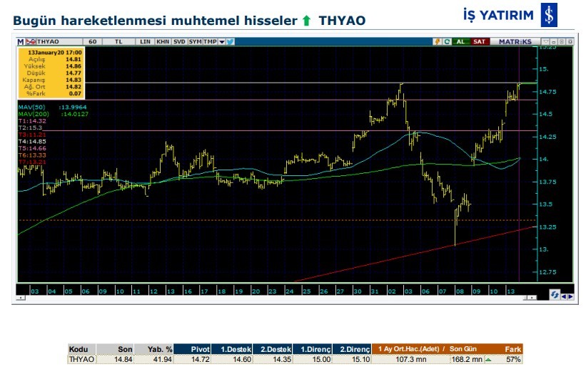 Hareket beklenen 6 hisse 14/01/2020