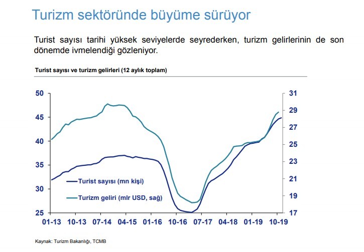 Türkiye'nin ekonomik görünümü pozitif