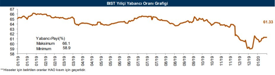 Yabancılar en çok o hisselere yöneldi