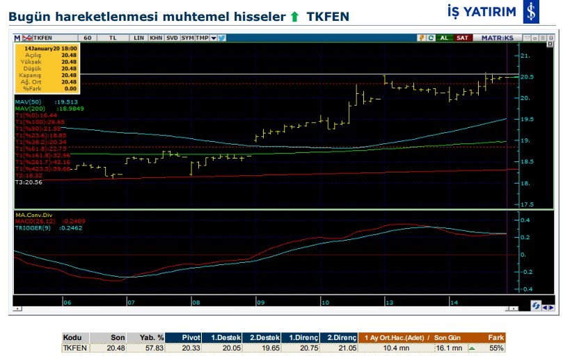 Hareket beklenen 6 hisse 15/01/2020