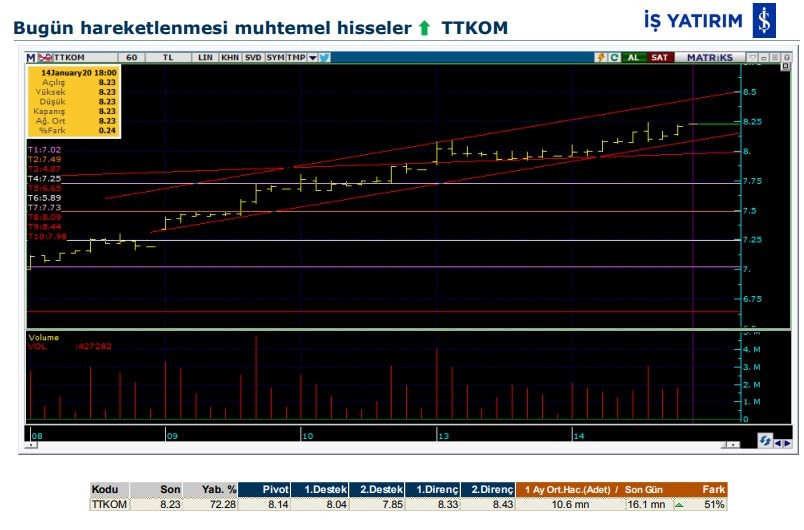 Hareket beklenen 6 hisse 15/01/2020