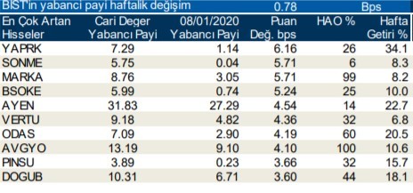 Yabancılar en çok o hisselerde işlem yaptı 