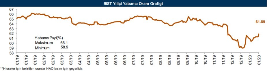 Yabancılar en çok o hisselerde işlem yaptı 