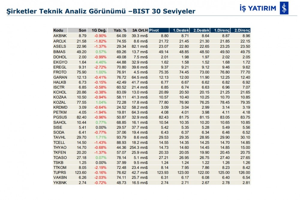 Hareket beklenen 7 hisse 16/01/2020