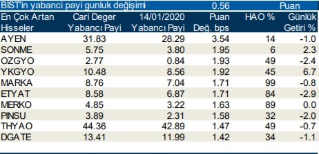 Yabancı yatırımcıların işlem yaptığı hisseler