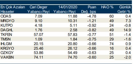 Yabancı yatırımcıların işlem yaptığı hisseler