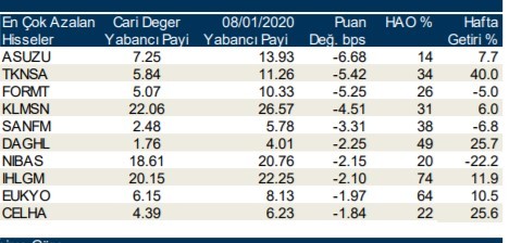 Yabancı yatırımcıların işlem yaptığı hisseler