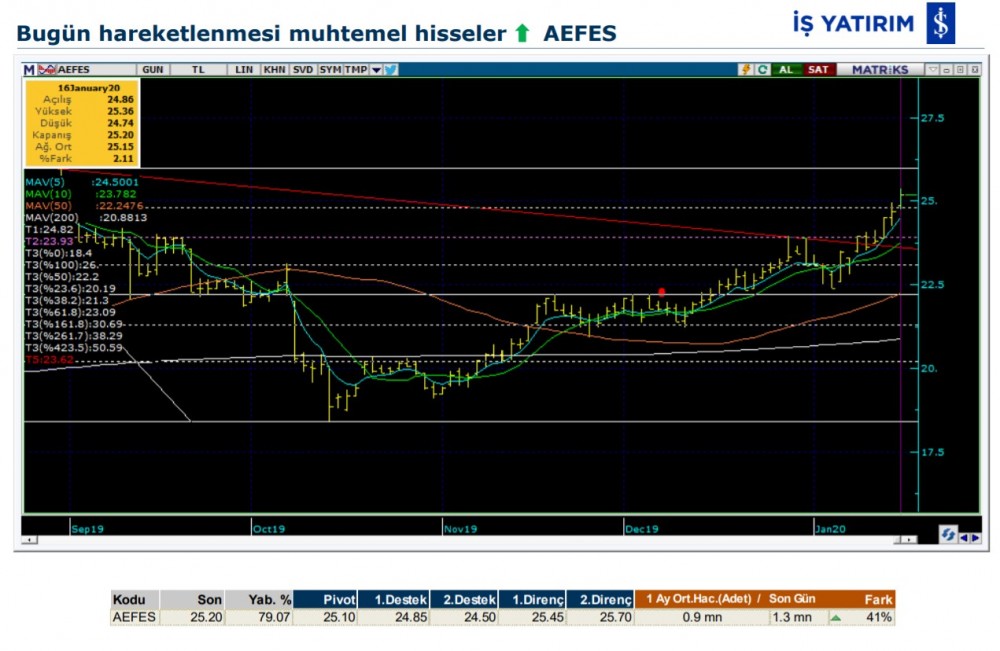 Bugün hareketlenmesi muhtemel 7 hisse 17/01/2020