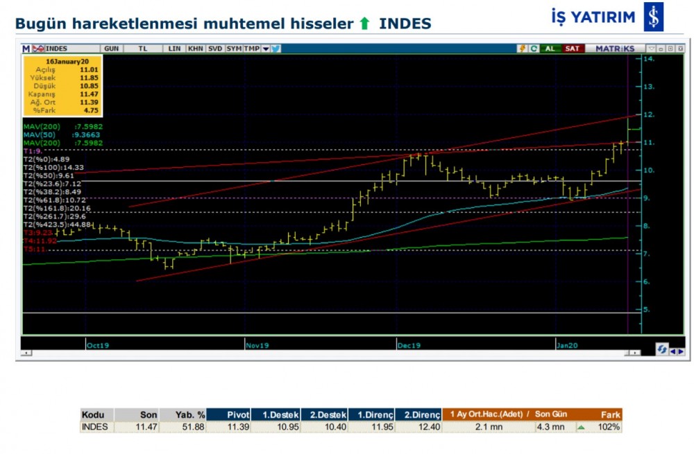 Bugün hareketlenmesi muhtemel 7 hisse 17/01/2020