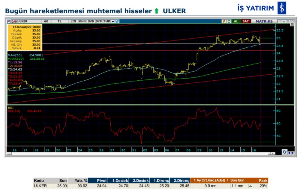 Bugün hareketlenmesi muhtemel 7 hisse 17/01/2020