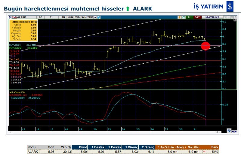 Hareket beklenen 7 hisse 02/01/2020