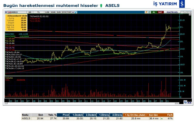 Hareket beklenen 7 hisse 02/01/2020