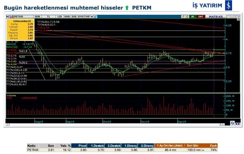 Hareket beklenen 7 hisse 02/01/2020