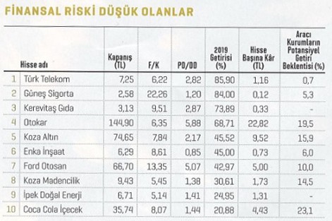 2020’de yıldızı parlayacak hisseler