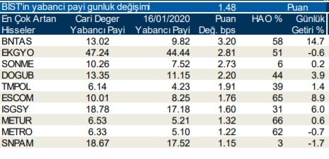 Yabancılar en çok o hisselere yöneldi