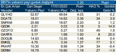 Yabancılar en çok o hisseleri aldı