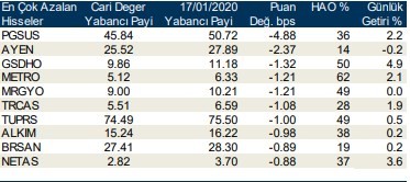 Yabancılar en çok o hisseleri aldı