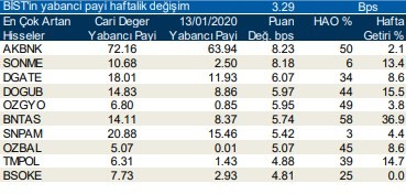 Yabancılar en çok o hisseleri aldı