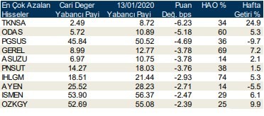 Yabancılar en çok o hisseleri aldı