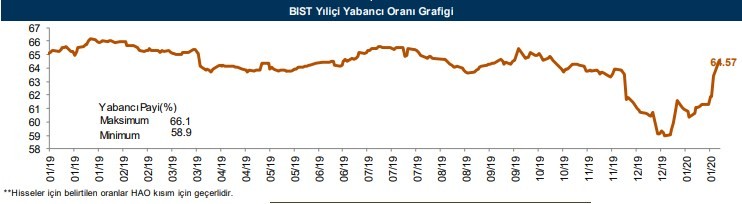 Yabancılar en çok o hisseleri aldı