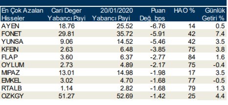 Yabancı yatırımcılar en çok o hisseleri aldı