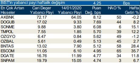 Yabancı yatırımcılar en çok o hisseleri aldı