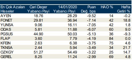 Yabancı yatırımcılar en çok o hisseleri aldı