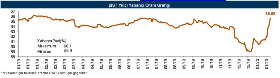 Yabancı yatırımcılar en çok o hisseleri aldı