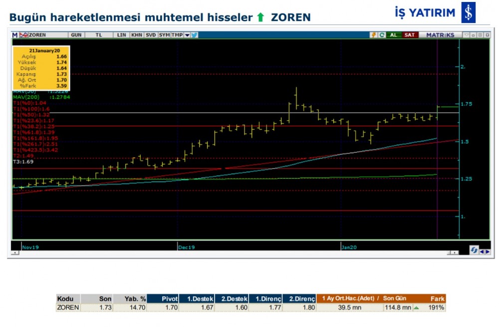 Hareket beklenen 6 hisse 22/01/2020