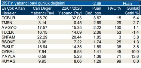 Yabancı yatırımcılar en çok o hisseleri aldı 24/01/2020