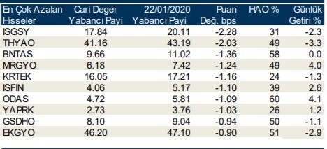 Yabancı yatırımcılar en çok o hisseleri aldı 24/01/2020