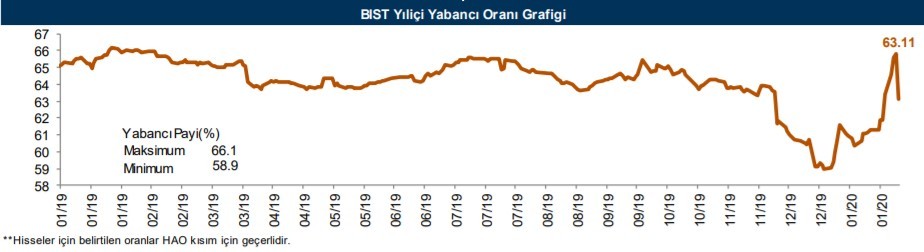 Yabancı yatırımcılar en çok o hisseleri aldı 24/01/2020