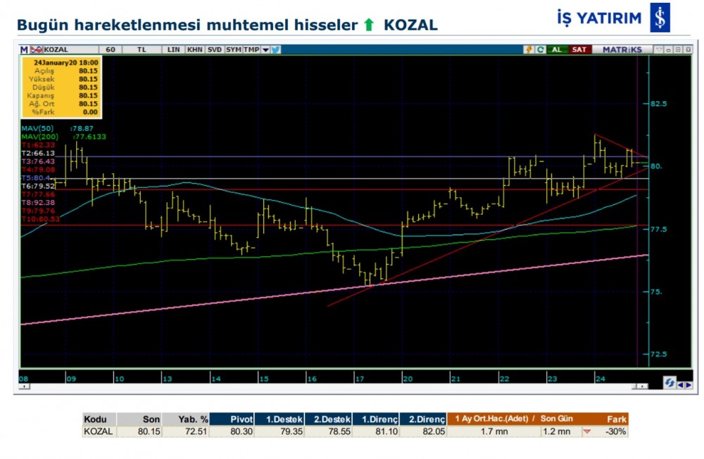 Hareket beklenen 3 hisse 27/01/2020