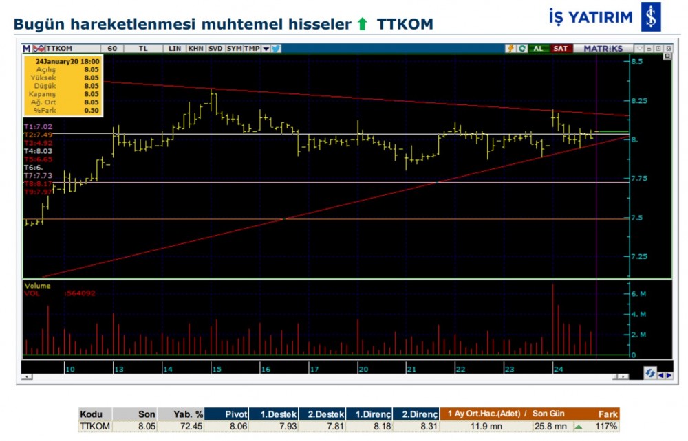 Hareket beklenen 3 hisse 27/01/2020