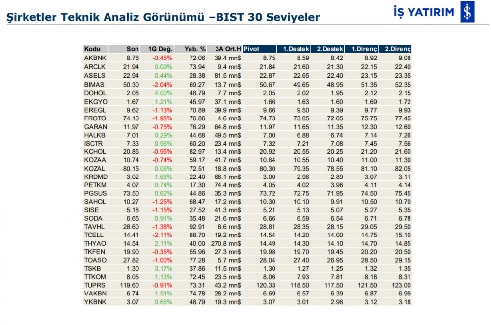 Hareket beklenen 3 hisse 27/01/2020