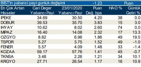 Yabancılar en çok o hisseleri aldı