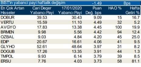 Yabancılar en çok o hisseleri aldı