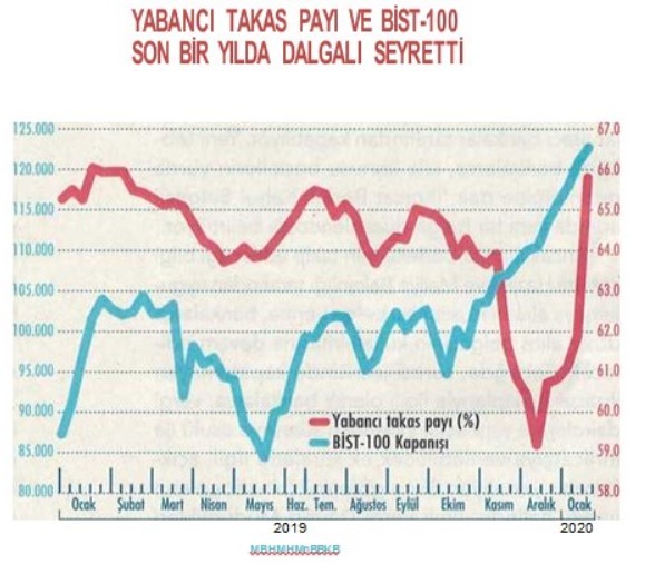 Yerli yatırımcı borsayı nasıl yükseltti?