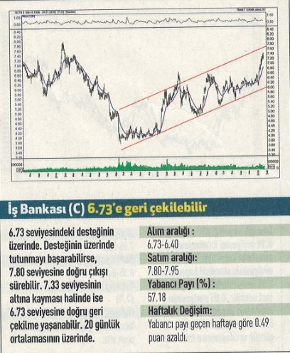 12 hisselik teknik analiz