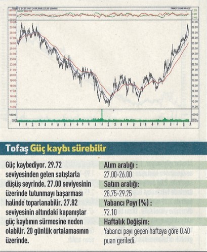 12 hisselik teknik analiz