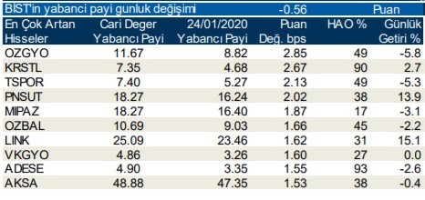 Yabancıların en çok aldığı o hisseler 