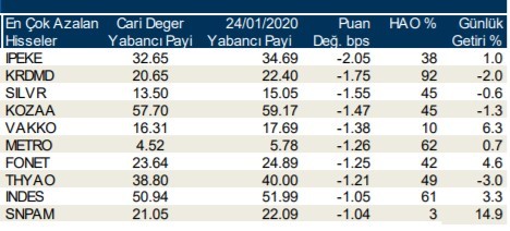 Yabancıların en çok aldığı o hisseler 