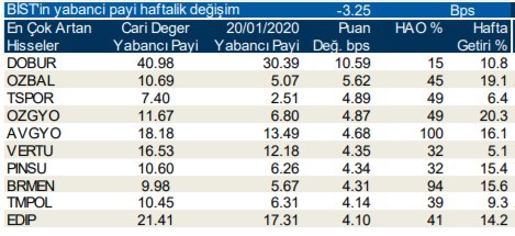 Yabancıların en çok aldığı o hisseler 