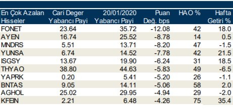 Yabancıların en çok aldığı o hisseler 